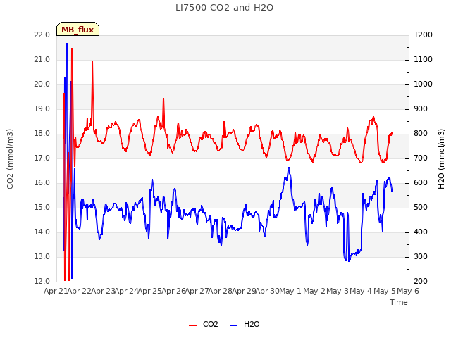 plot of LI7500 CO2 and H2O