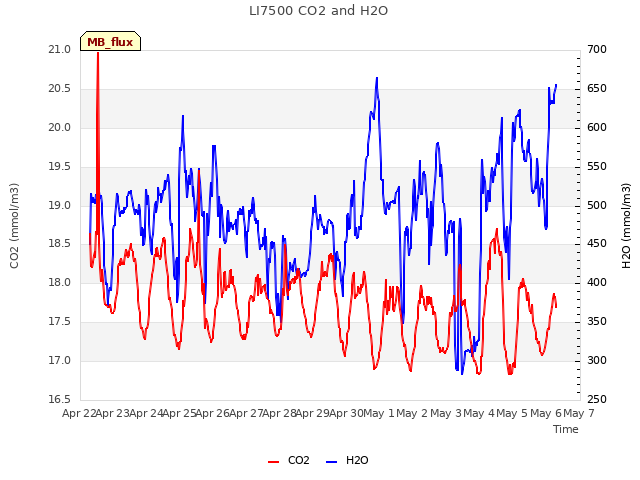 plot of LI7500 CO2 and H2O