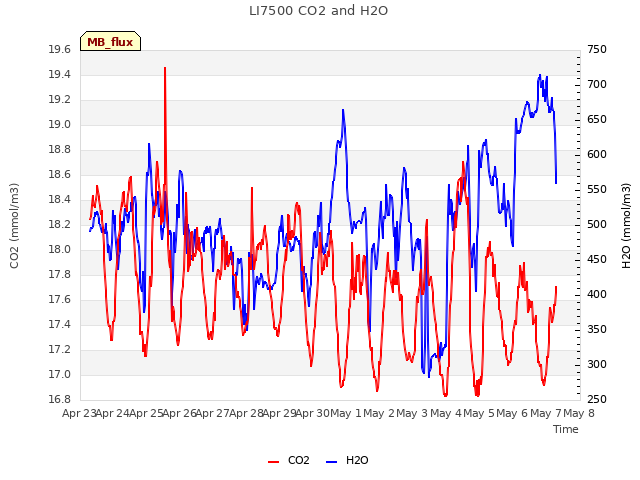 plot of LI7500 CO2 and H2O