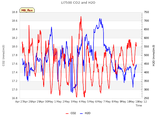 plot of LI7500 CO2 and H2O