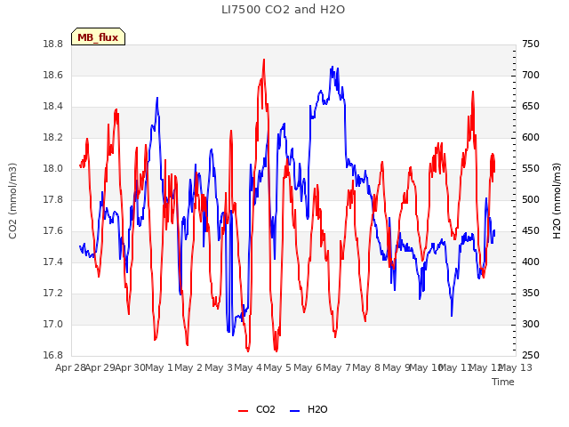 plot of LI7500 CO2 and H2O