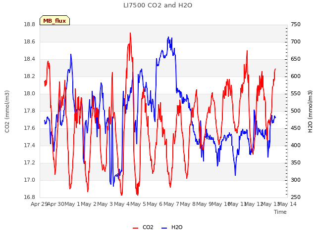 plot of LI7500 CO2 and H2O