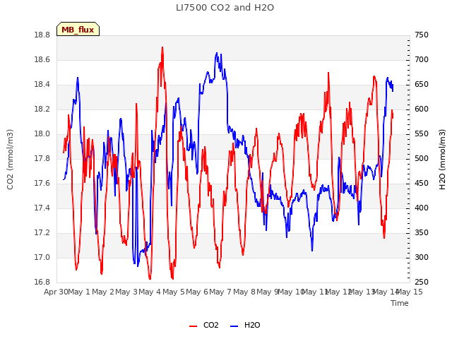 plot of LI7500 CO2 and H2O