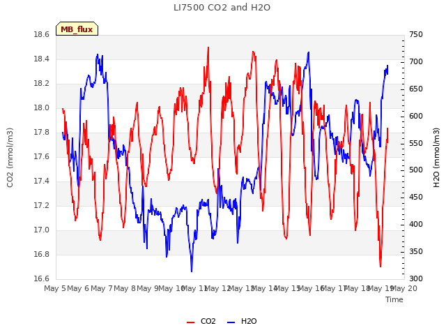 plot of LI7500 CO2 and H2O