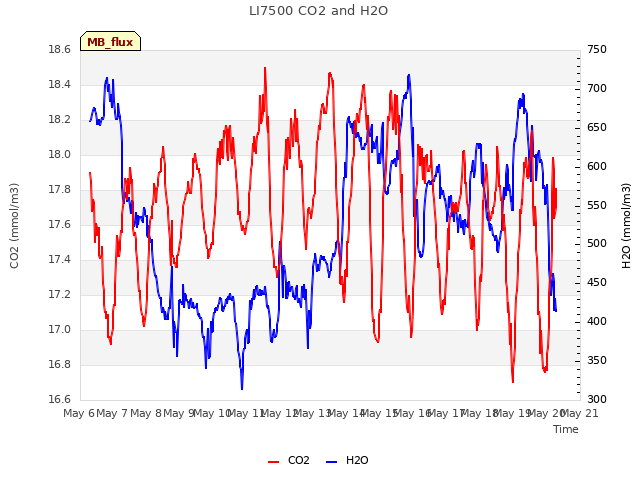 plot of LI7500 CO2 and H2O