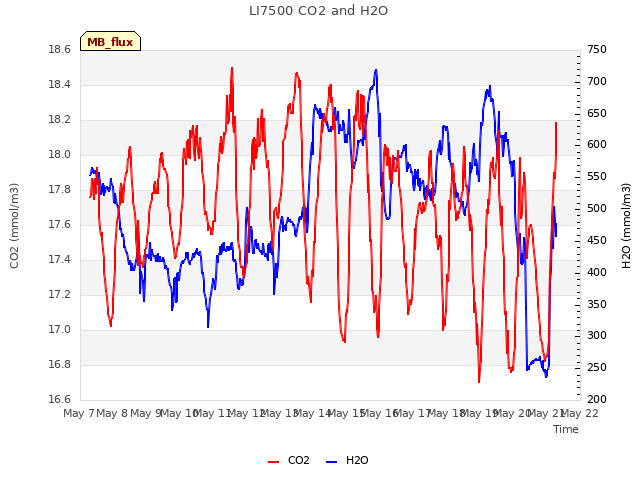 plot of LI7500 CO2 and H2O