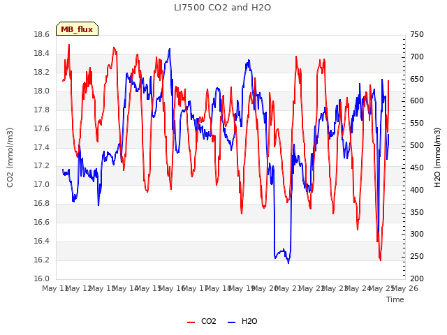 plot of LI7500 CO2 and H2O