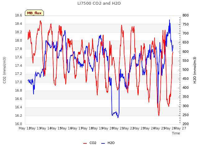 plot of LI7500 CO2 and H2O