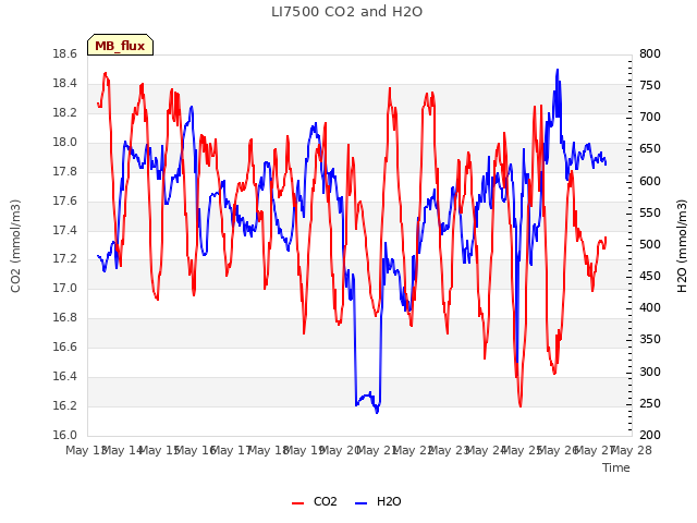 plot of LI7500 CO2 and H2O