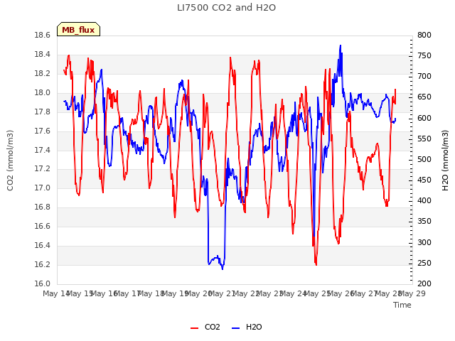 plot of LI7500 CO2 and H2O