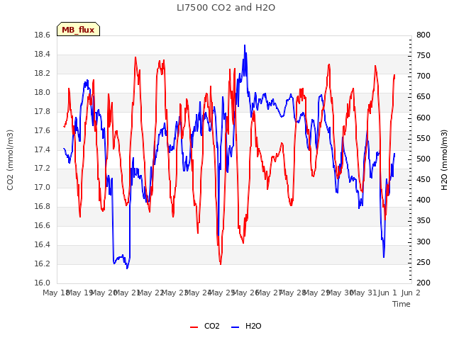 plot of LI7500 CO2 and H2O