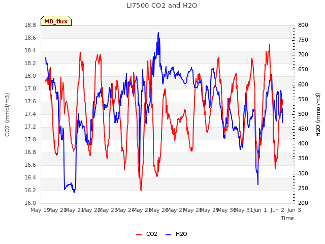 plot of LI7500 CO2 and H2O