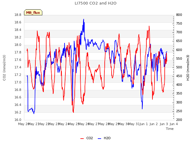 plot of LI7500 CO2 and H2O