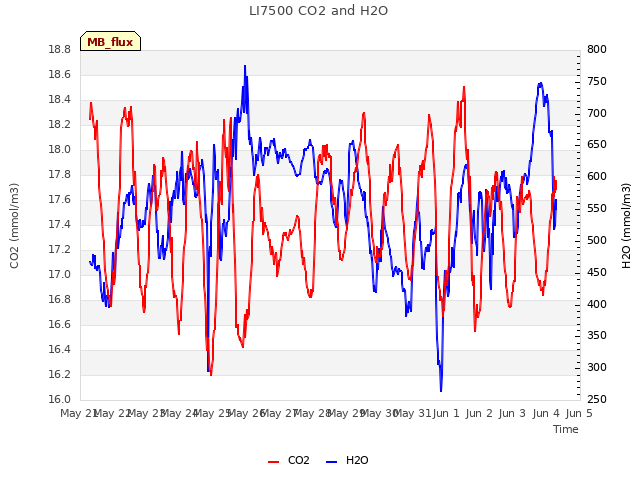 plot of LI7500 CO2 and H2O