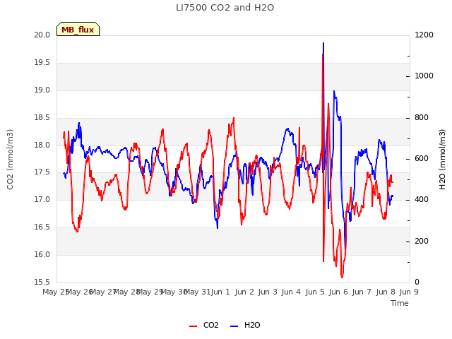 plot of LI7500 CO2 and H2O