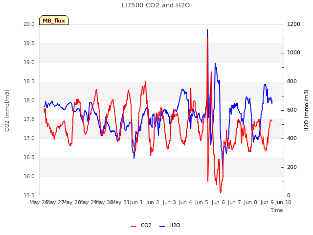 plot of LI7500 CO2 and H2O