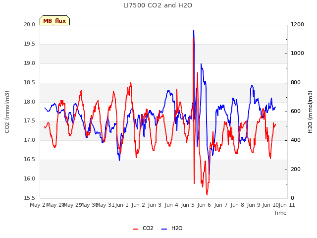 plot of LI7500 CO2 and H2O