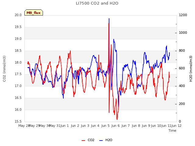 plot of LI7500 CO2 and H2O