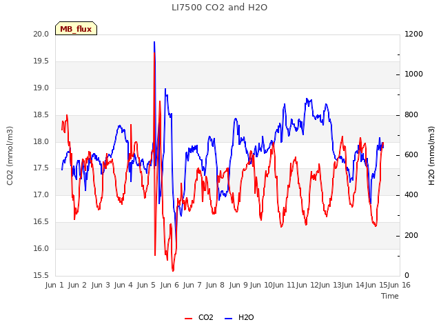 plot of LI7500 CO2 and H2O