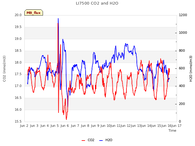 plot of LI7500 CO2 and H2O