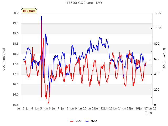 plot of LI7500 CO2 and H2O