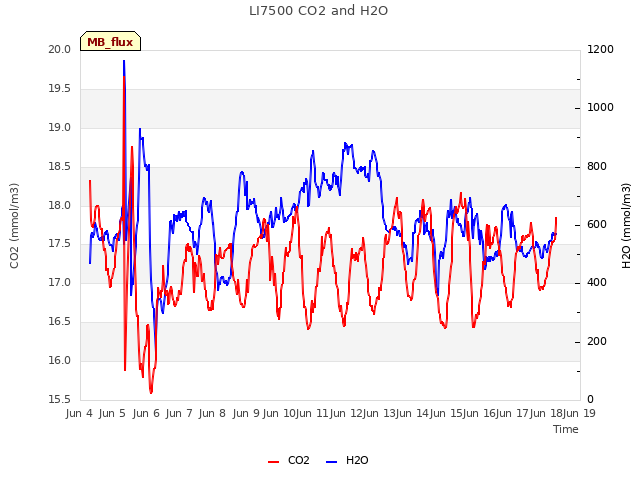 plot of LI7500 CO2 and H2O