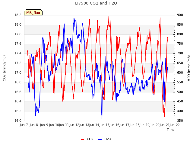 plot of LI7500 CO2 and H2O