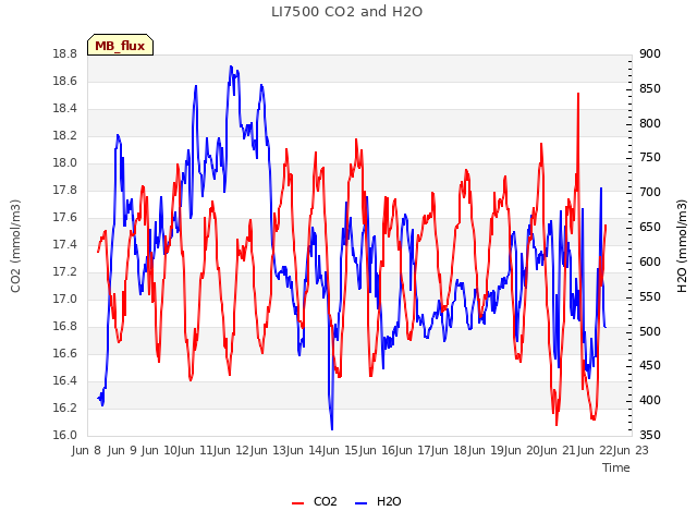 plot of LI7500 CO2 and H2O