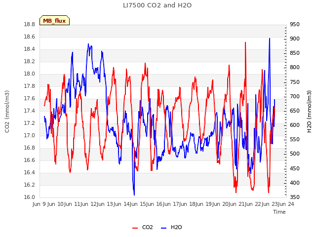 plot of LI7500 CO2 and H2O