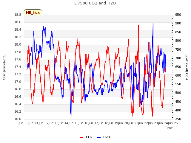 plot of LI7500 CO2 and H2O