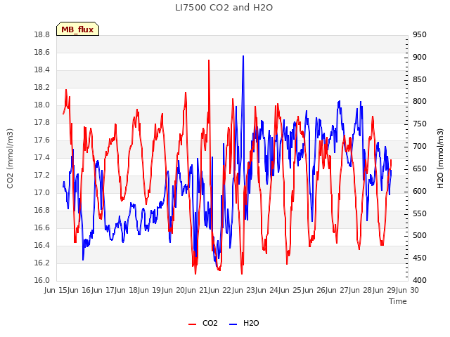 plot of LI7500 CO2 and H2O