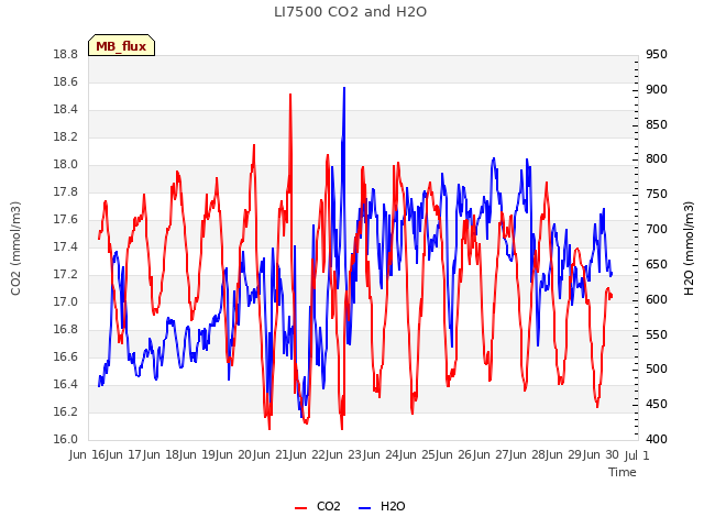 plot of LI7500 CO2 and H2O