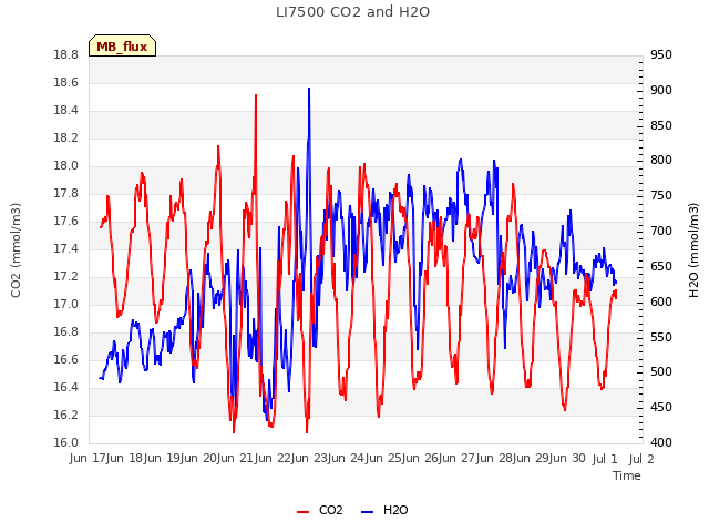 plot of LI7500 CO2 and H2O