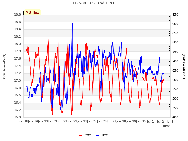 plot of LI7500 CO2 and H2O