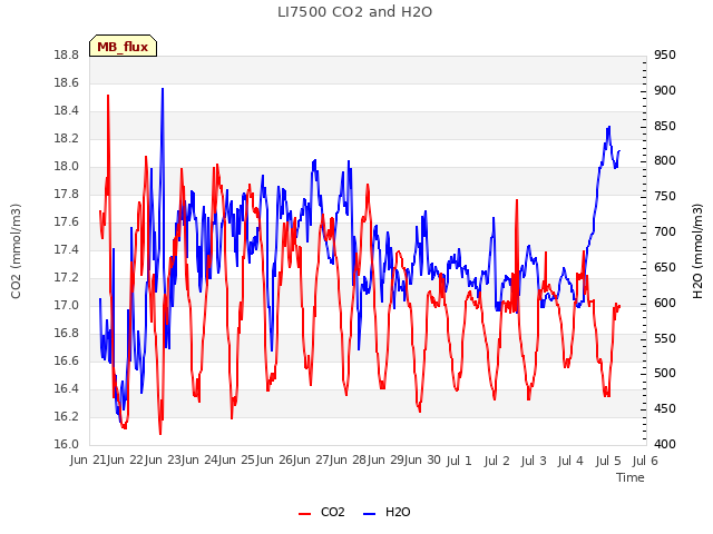 plot of LI7500 CO2 and H2O