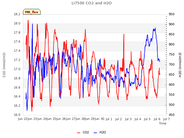 plot of LI7500 CO2 and H2O