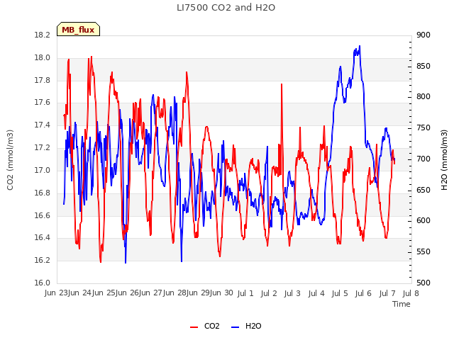 plot of LI7500 CO2 and H2O