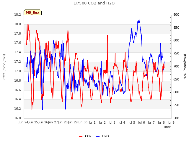 plot of LI7500 CO2 and H2O