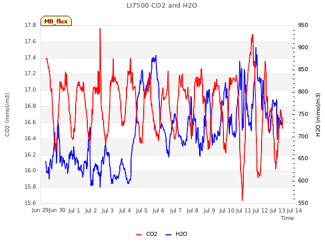 plot of LI7500 CO2 and H2O