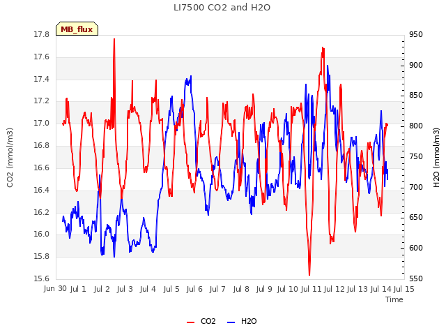 plot of LI7500 CO2 and H2O