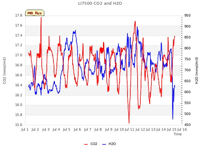 plot of LI7500 CO2 and H2O