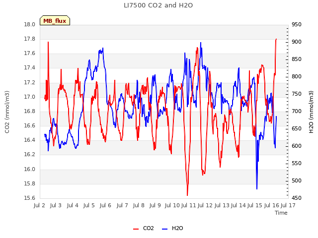 plot of LI7500 CO2 and H2O