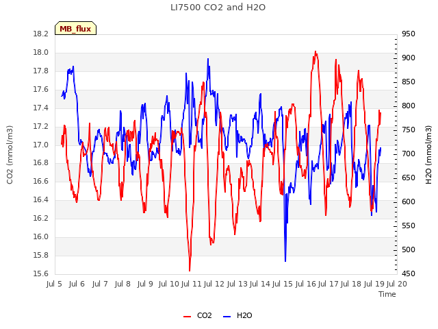 plot of LI7500 CO2 and H2O