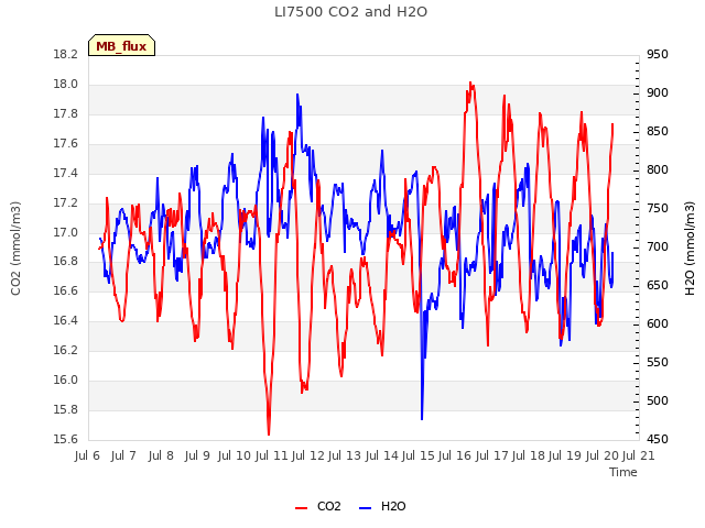 plot of LI7500 CO2 and H2O