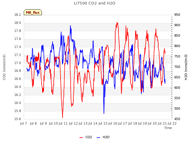 plot of LI7500 CO2 and H2O