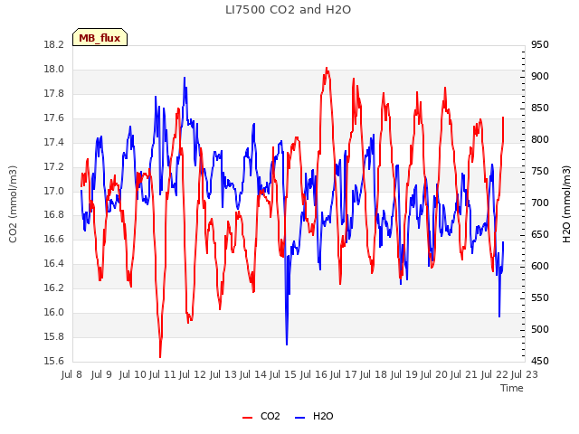 plot of LI7500 CO2 and H2O