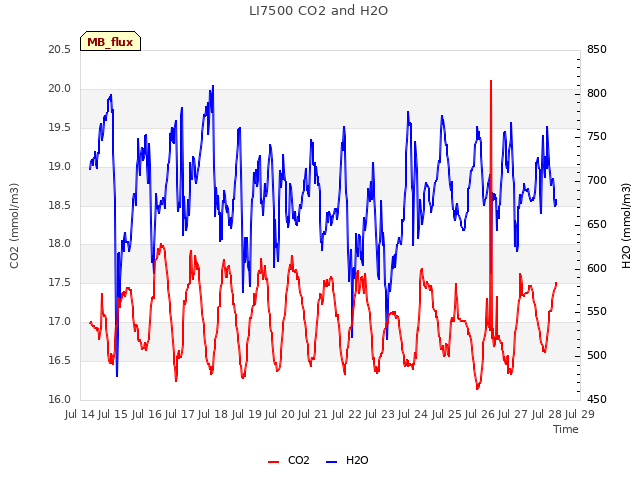 plot of LI7500 CO2 and H2O