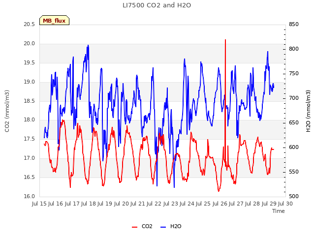 plot of LI7500 CO2 and H2O