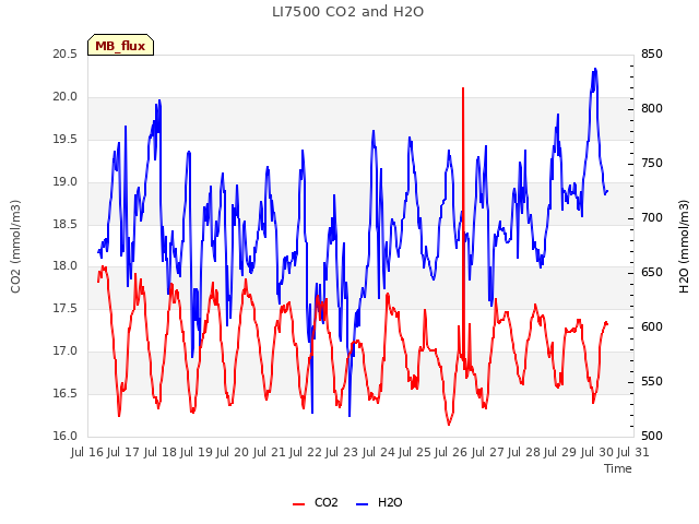 plot of LI7500 CO2 and H2O