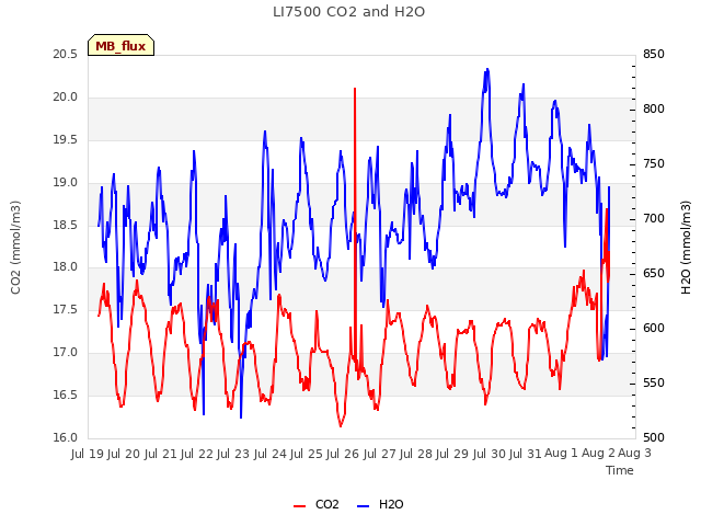 plot of LI7500 CO2 and H2O